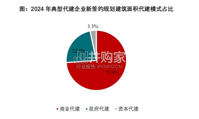 中国房地产代建企业实力排行榜(7页)-第1张图片 中国房地产代建企业实力排行榜(7页)-第1张图片