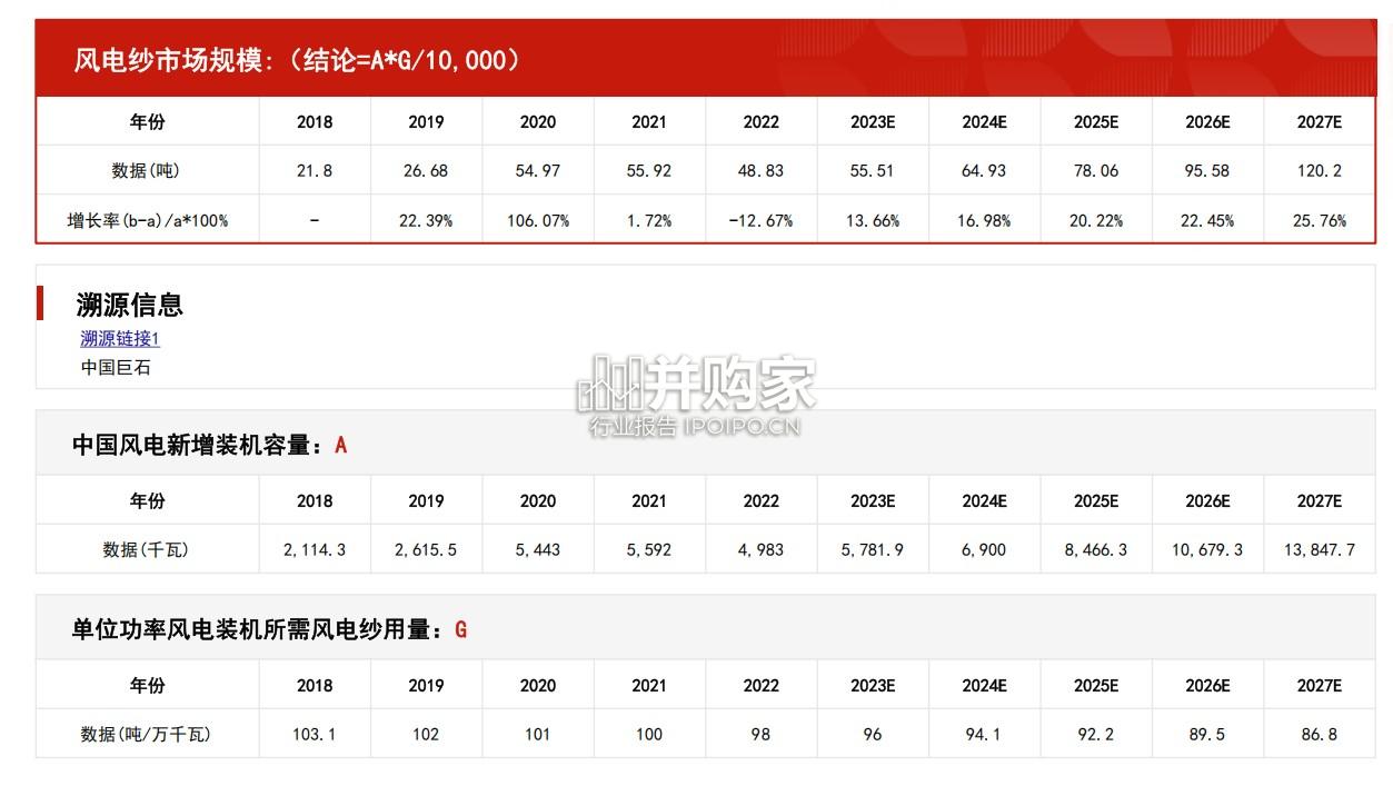 中国风电纱行业报告:市场规模测算逻辑模型(12页)-第1张图片 中国风电纱行业报告:市场规模测算逻辑模型(12页)-第1张图片