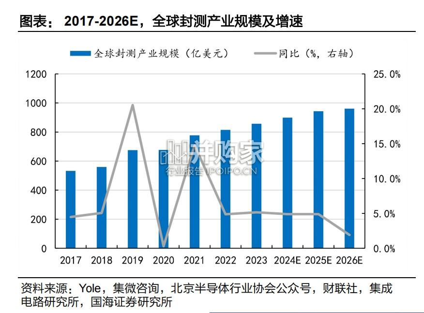 先进封装材料行业报告(47页)-第1张图片 先进封装材料行业报告(47页)-第1张图片