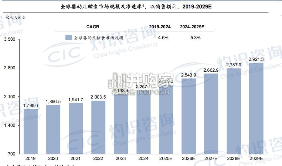 全球及中国婴幼儿辅食行业蓝皮书(34页)-第1张图片 全球及中国婴幼儿辅食行业蓝皮书(34页)-第1张图片