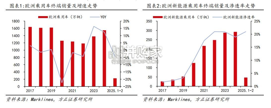 汽车出口专题报告:欧盟篇(27页)-第1张图片 汽车出口专题报告:欧盟篇(27页)-第1张图片