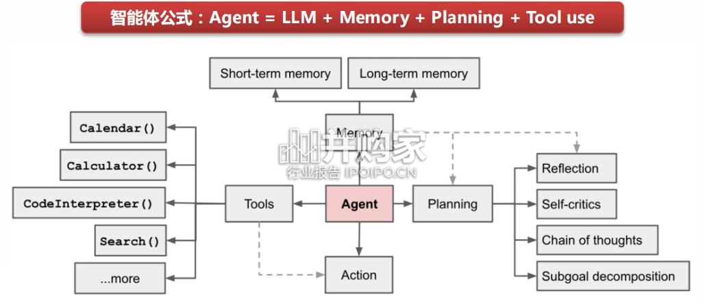 AI Agent行业报告:Agent模型层、Agent中间层、Agent应用层(41页)-第1张图片 AI Agent行业报告:Agent模型层、Agent中间层、Agent应用层(41页)-第1张图片