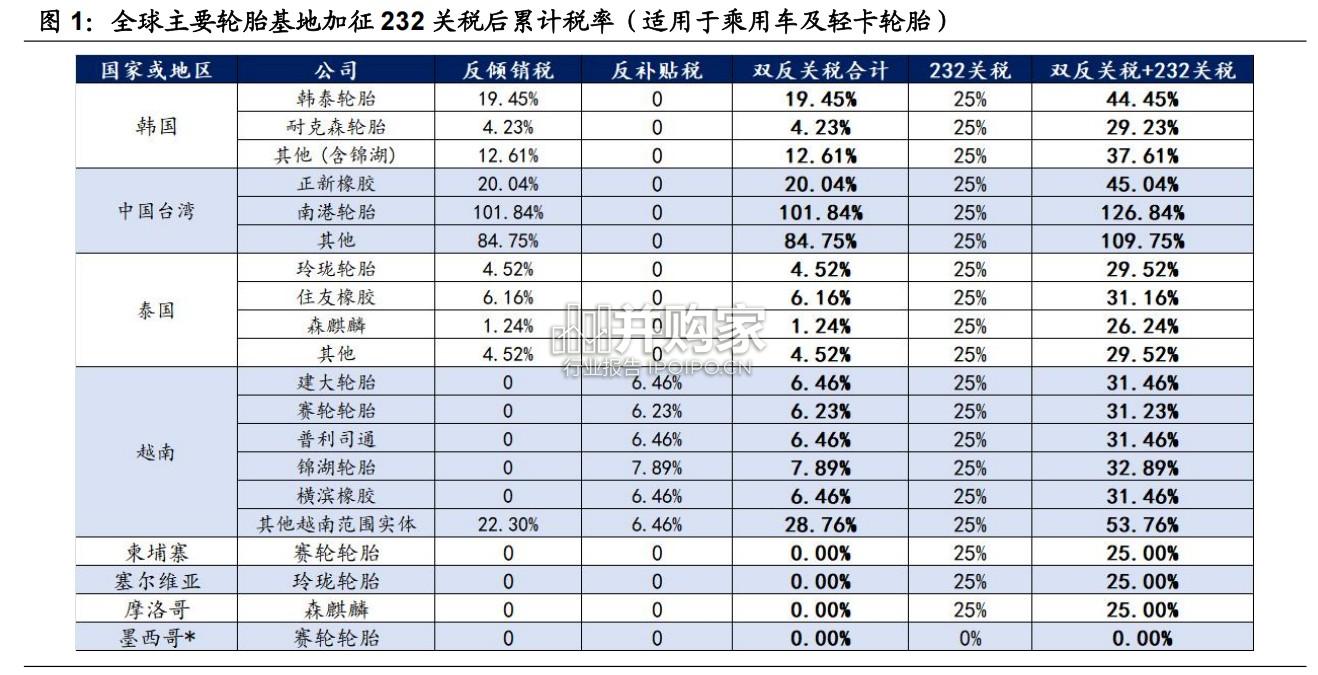 轮胎行业报告:美国关税对中国轮胎企业的影响有多大(25页)-第1张图片 轮胎行业报告:美国关税对中国轮胎企业的影响有多大(25页)-第1张图片