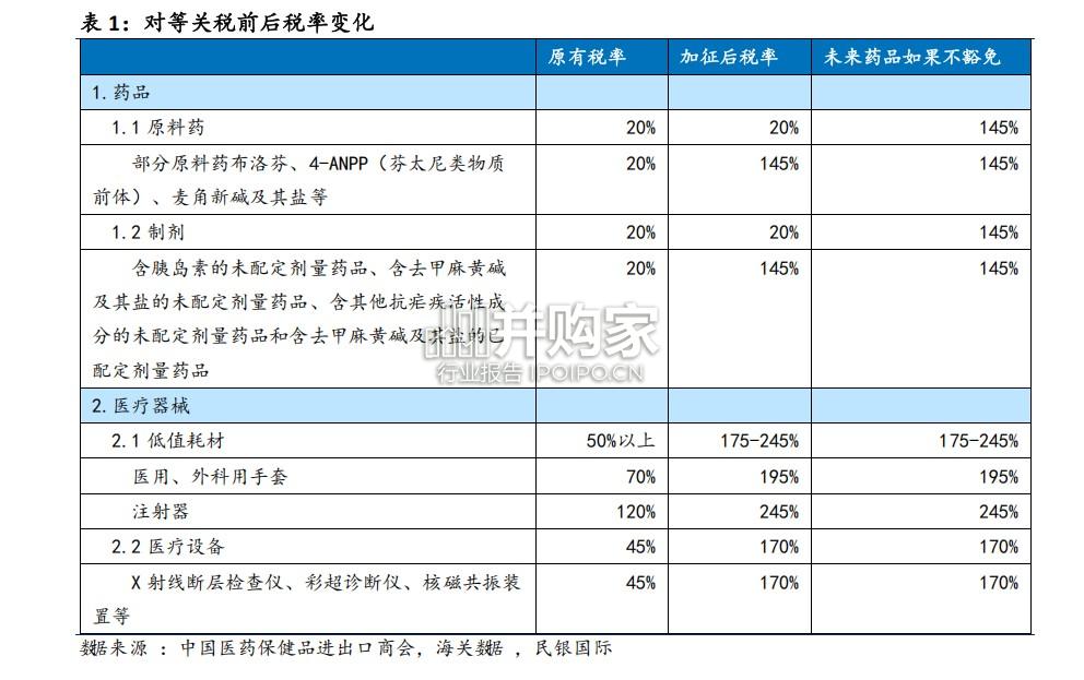 医药行业研究报告:关税如何影响中国医药(14页)-第1张图片 医药行业研究报告:关税如何影响中国医药(14页)-第1张图片