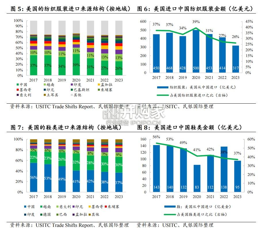运动鞋服行业研究报告:定量推演“对等关税”对鞋服OEM行业及品牌商影响(16页)-第1张图片 运动鞋服行业研究报告:定量推演“对等关税”对鞋服OEM行业及品牌商影响(16页)-第1张图片