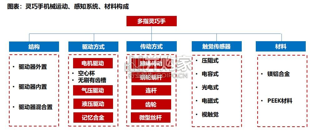 人形机器人灵巧手行业报告(62页)-第1张图片 人形机器人灵巧手行业报告(62页)-第1张图片