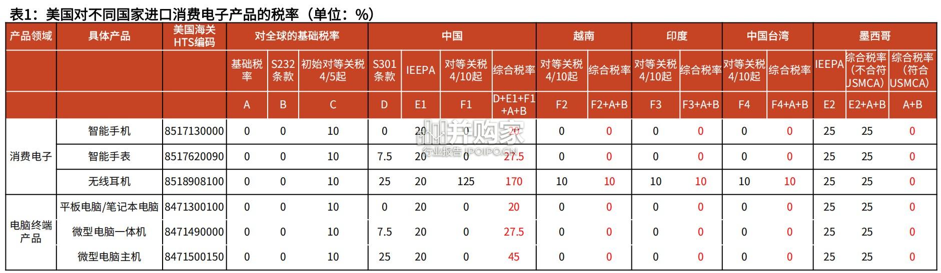 关税对港股电子影响分析报告(20页)-第1张图片 关税对港股电子影响分析报告(20页)-第1张图片