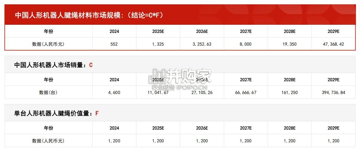 中国人形机器人腱绳材料行业报告:市场规模测算逻辑模型(15页)-第1张图片 中国人形机器人腱绳材料行业报告:市场规模测算逻辑模型(15页)-第1张图片