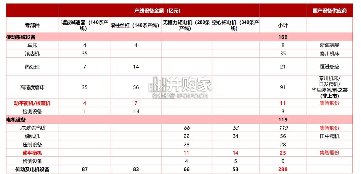 人形机器人产业报告:丝杠、谐波减速器、电机、灵巧手(51页)-第1张图片 人形机器人产业报告:丝杠、谐波减速器、电机、灵巧手(51页)-第1张图片
