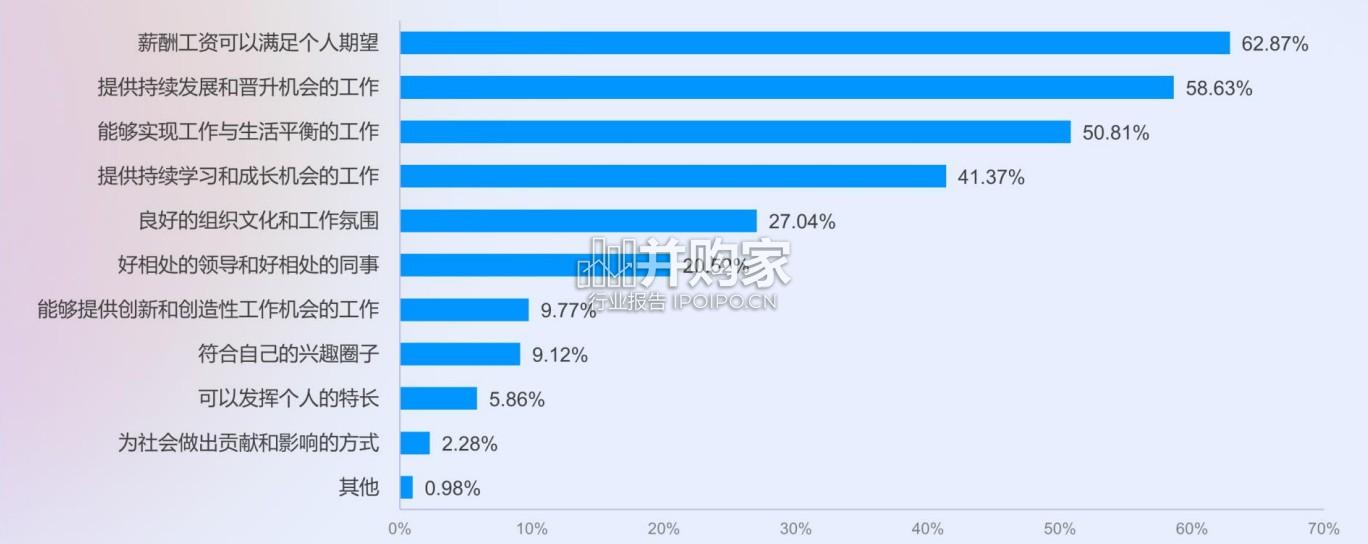 00后职场驱动力白皮书(62页)-第1张图片 00后职场驱动力白皮书(62页)-第1张图片