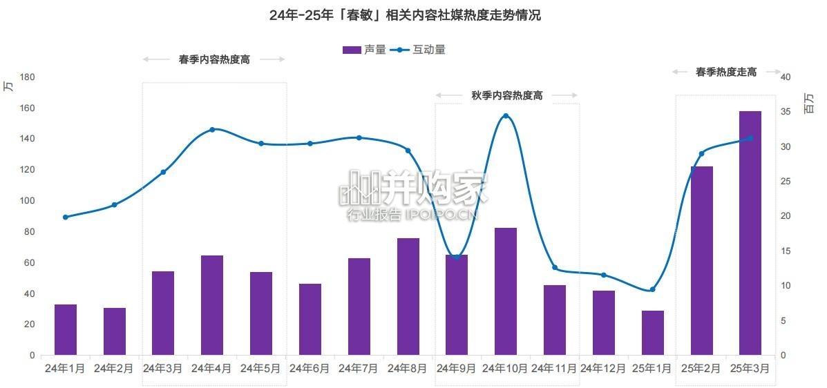 春季敏敏人群+抗敏报告:过敏人群(29页)-第1张图片 春季敏敏人群+抗敏报告:过敏人群(29页)-第1张图片