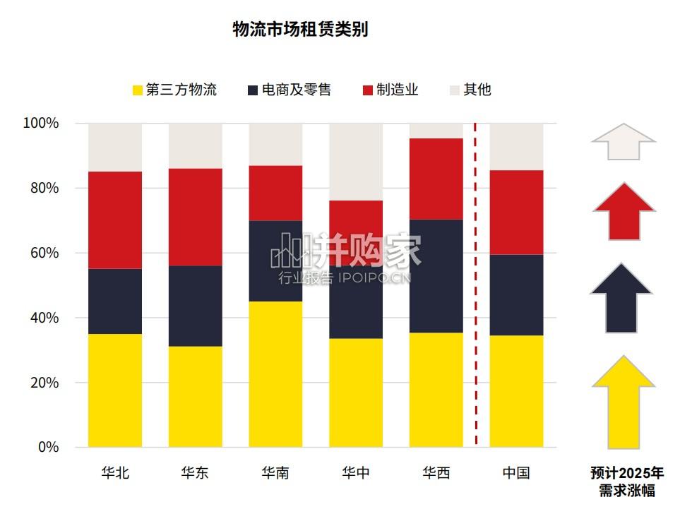 中国物流地产回顾与展望报告(32页)-第1张图片 中国物流地产回顾与展望报告(32页)-第1张图片