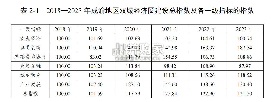 2024年成渝双城经济圈协同发展指数报告(29页)-第1张图片 2024年成渝双城经济圈协同发展指数报告(29页)-第1张图片