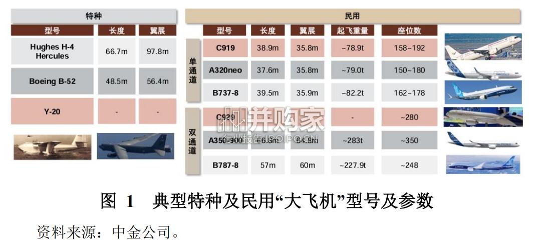 大飞机产业链研究报告（102页）-第1张图片