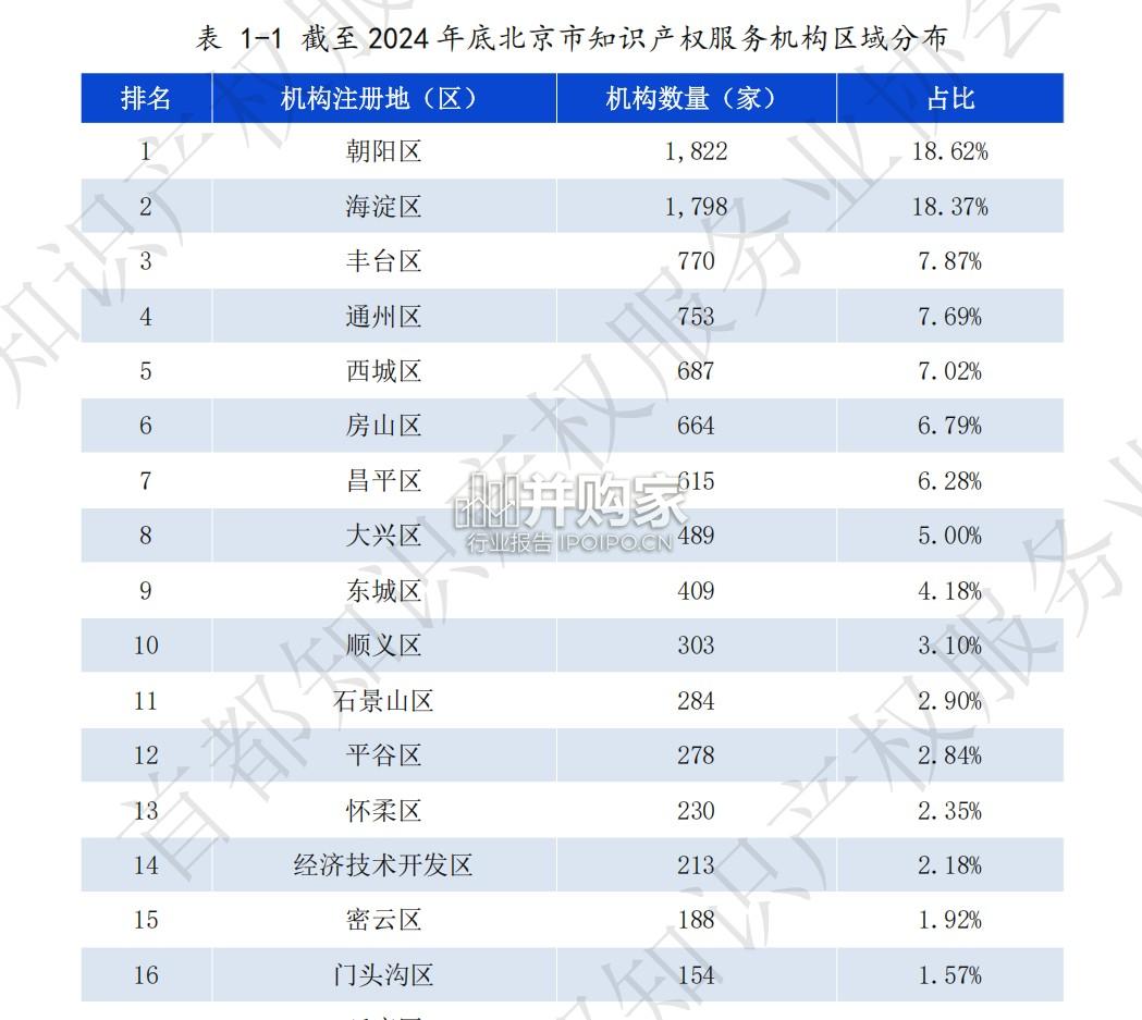 北京知识产权服务业蓝皮书(91页)-第1张图片 北京知识产权服务业蓝皮书(91页)-第1张图片