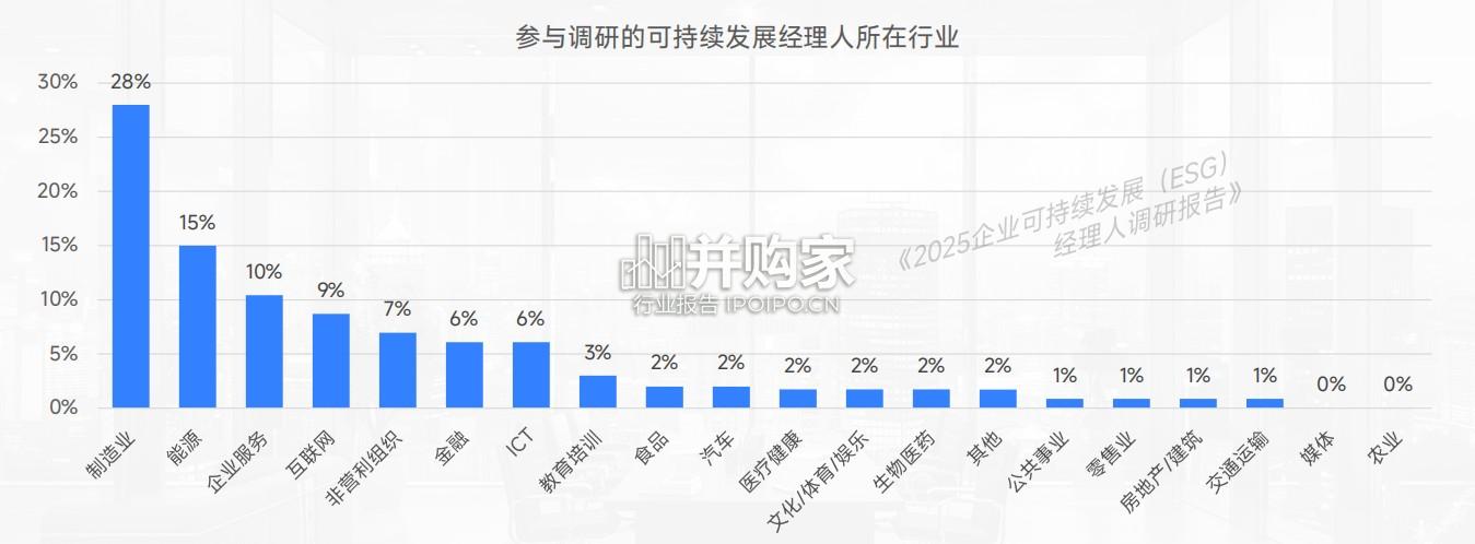 企业可持续发展ESG经理人调研报告(68页)-第1张图片 企业可持续发展ESG经理人调研报告(68页)-第1张图片