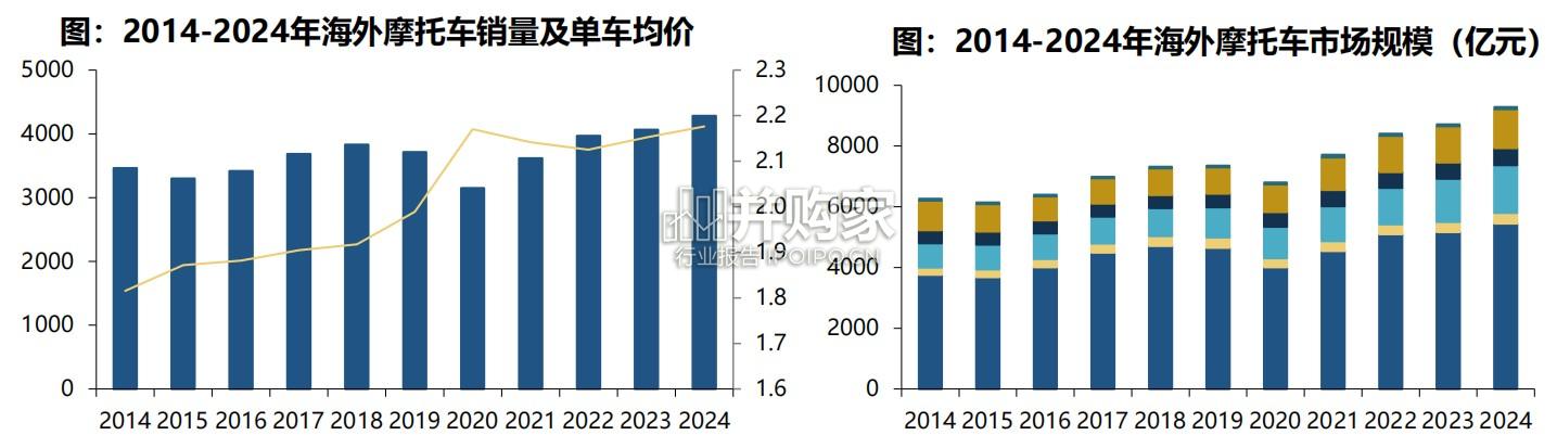 摩托车出海专题报告:万亿市场重塑中国品牌成长空间(37页)-第1张图片 摩托车出海专题报告:万亿市场重塑中国品牌成长空间(37页)-第1张图片