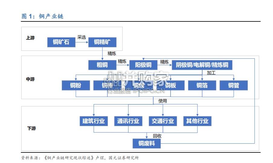 金属铜行业报告(28页)-第1张图片 金属铜行业报告(28页)-第1张图片