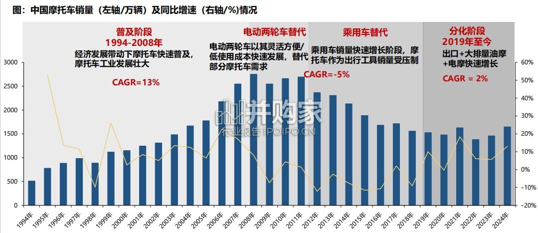 摩托车行业报告(47页)-第1张图片 摩托车行业报告(47页)-第1张图片