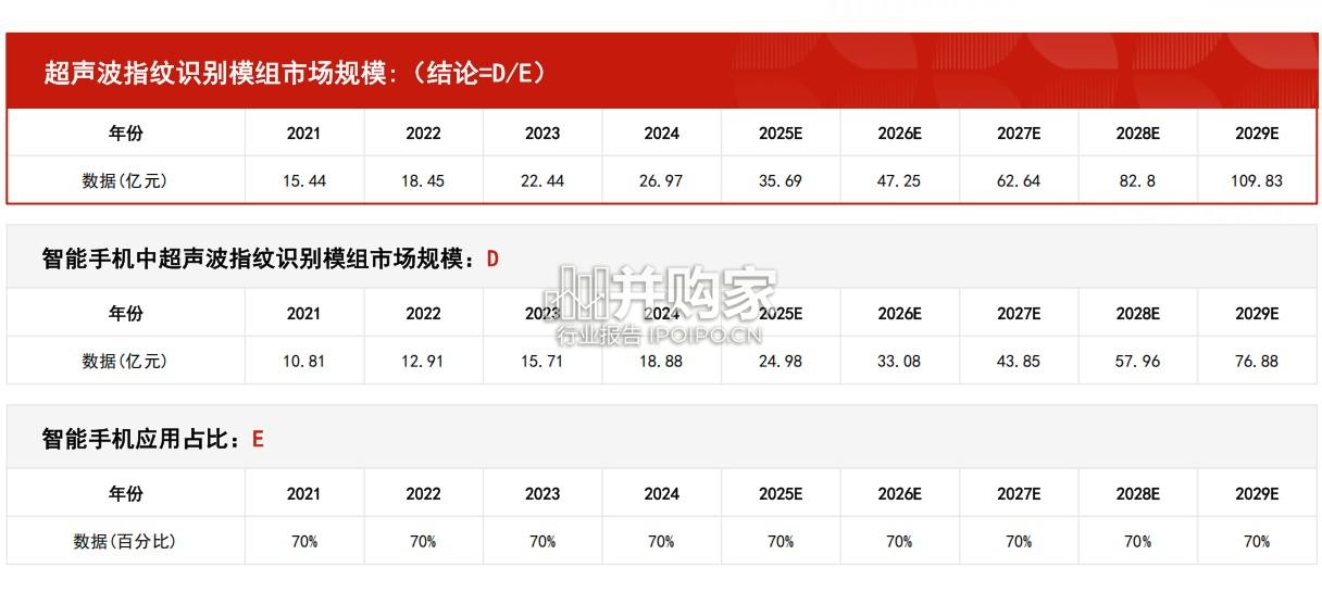 中国超声波指纹识别模组行业报告:市场规模测算逻辑模型(14页)-第1张图片 中国超声波指纹识别模组行业报告:市场规模测算逻辑模型(14页)-第1张图片