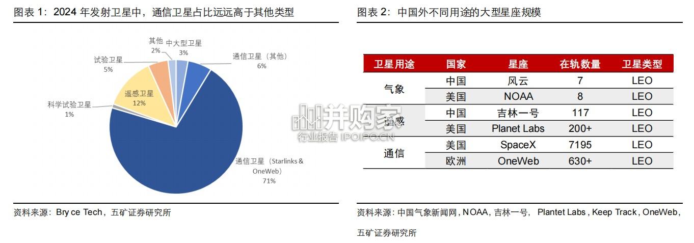 低轨卫星的商业逻辑研究报告(8页)-第1张图片 低轨卫星的商业逻辑研究报告(8页)-第1张图片