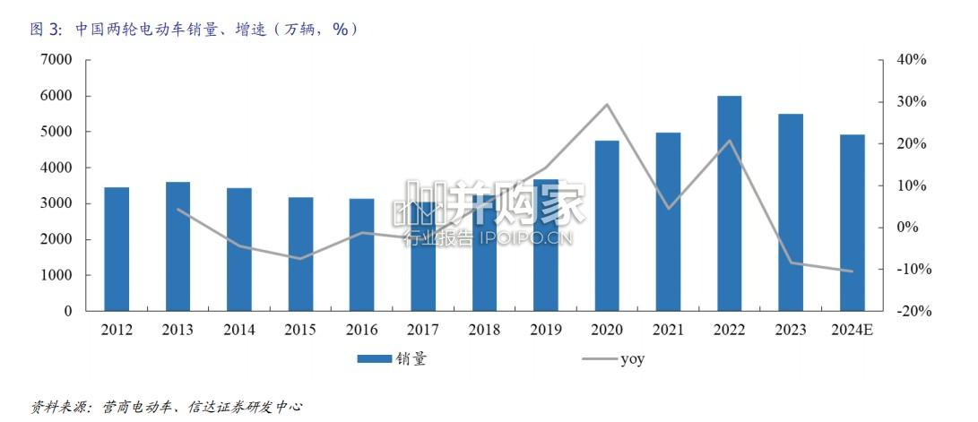 电动两轮车行业深度报告(33页)-第1张图片 电动两轮车行业深度报告(33页)-第1张图片