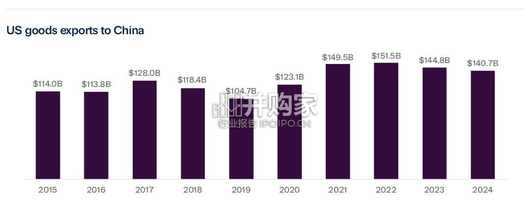 美国对华出口报告(30页)-第1张图片 美国对华出口报告(30页)-第1张图片