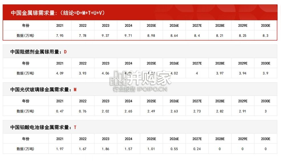 中国金属锑行业报告:市场规模测算逻辑模型(31页)-第1张图片 中国金属锑行业报告:市场规模测算逻辑模型(31页)-第1张图片