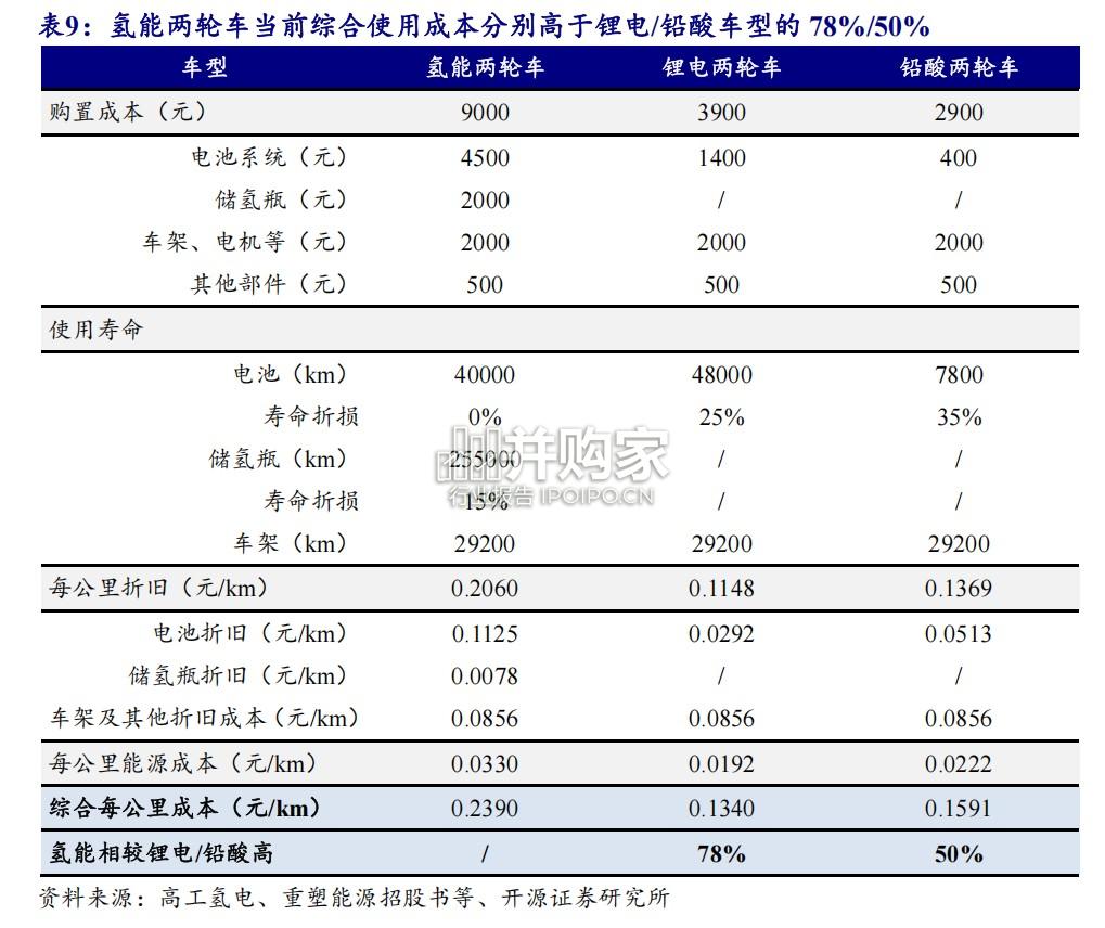 氢能两轮车行业报告(25页)-第1张图片 氢能两轮车行业报告(25页)-第1张图片