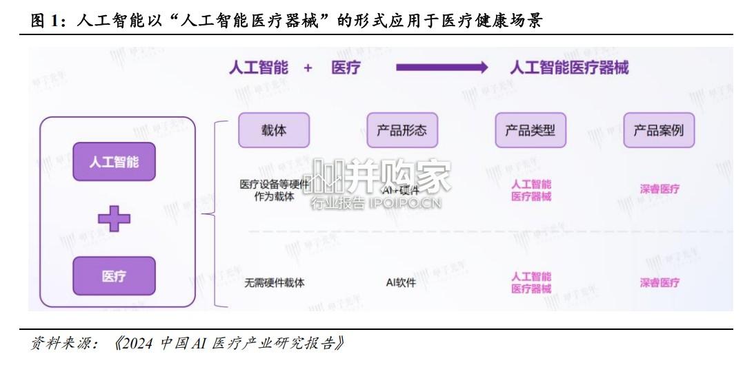 AI医疗行业报告:重构诊疗流程(37页)-第1张图片 AI医疗行业报告:重构诊疗流程(37页)-第1张图片