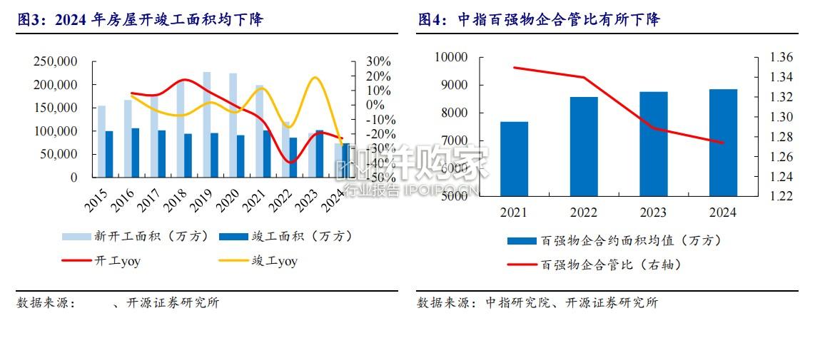 房地产行业报告:物管,Reits(27页)-第1张图片 房地产行业报告:物管,Reits(27页)-第1张图片