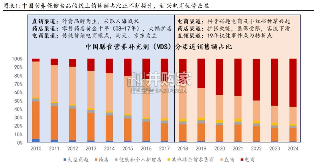 保健品新消费报告(23页)-第1张图片 保健品新消费报告(23页)-第1张图片
