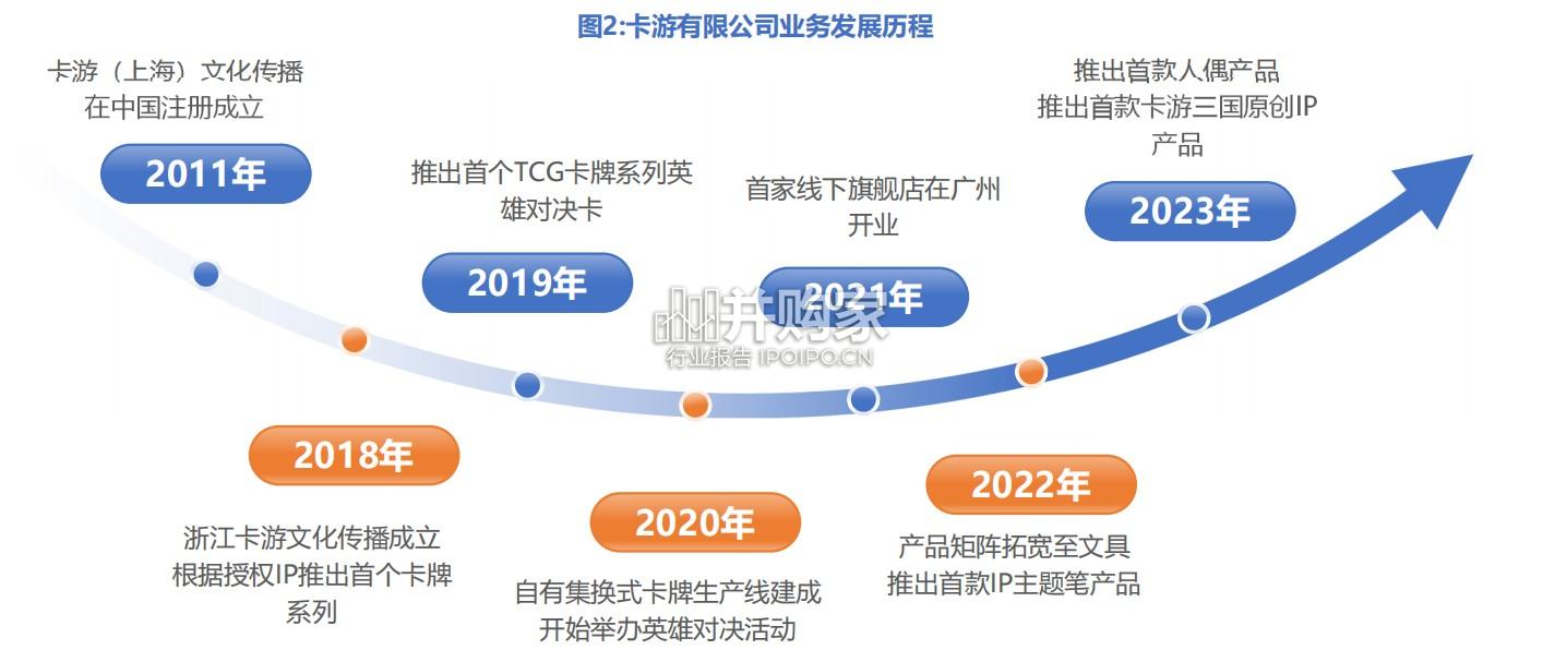 卡牌行业报告:卡游专题,全产业链打造IP泛消费聚合平台(40页)-第1张图片 卡牌行业报告:卡游专题,全产业链打造IP泛消费聚合平台(40页)-第1张图片