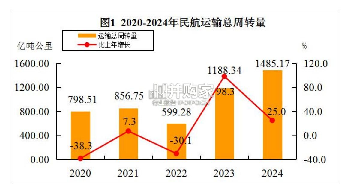 2024年民航行业发展统计公报(24页)-第1张图片 2024年民航行业发展统计公报(24页)-第1张图片