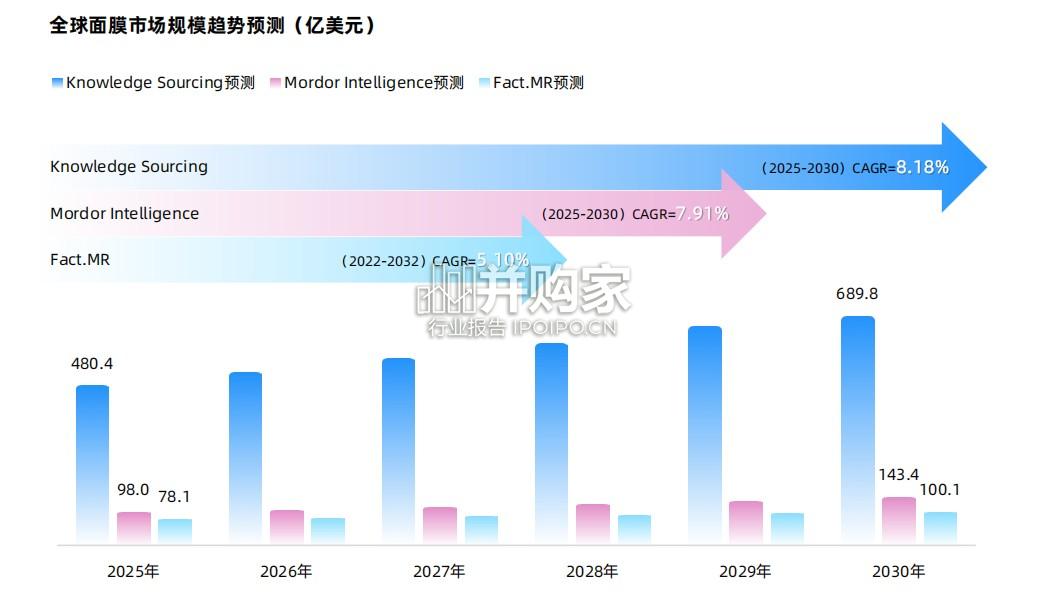 中国面膜市场创新动向与全球消费趋势研究报告(109页)-第1张图片 中国面膜市场创新动向与全球消费趋势研究报告(109页)-第1张图片