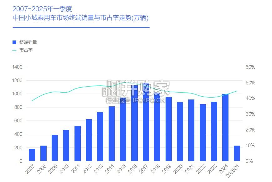 小城车市洞察报告:资本下沉与人口回流正提振小城车市(26页)-第1张图片 小城车市洞察报告:资本下沉与人口回流正提振小城车市(26页)-第1张图片