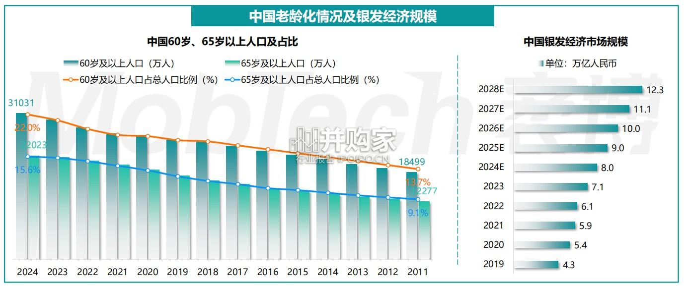 2025年银发经济消费人群洞察报告(31页)-第1张图片 2025年银发经济消费人群洞察报告(31页)-第1张图片