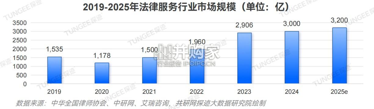 中国法律服务行业发展趋势报告(34页)-第1张图片 中国法律服务行业发展趋势报告(34页)-第1张图片