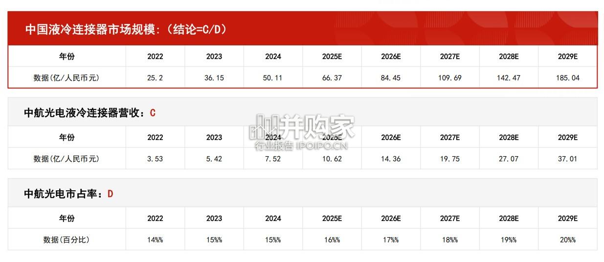 中国液冷连接器行业报告:市场规模测算逻辑模型(13页)-第1张图片 中国液冷连接器行业报告:市场规模测算逻辑模型(13页)-第1张图片
