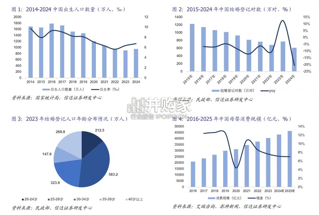 母婴童行业报告:婴童消费(26页)-第1张图片 母婴童行业报告:婴童消费(26页)-第1张图片