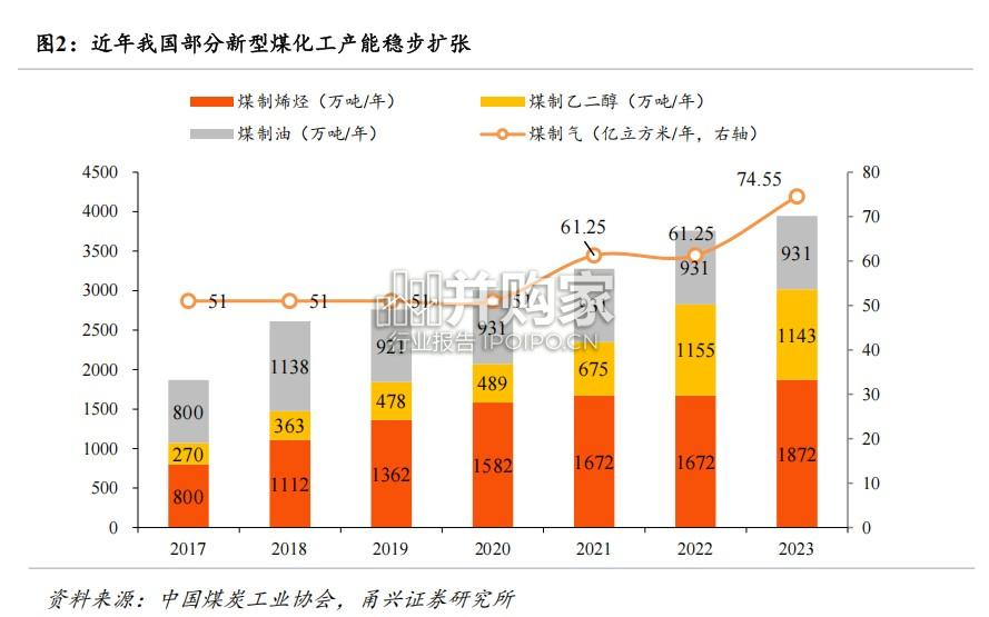煤化工设备专题研究报告(38页)-第1张图片 煤化工设备专题研究报告(38页)-第1张图片