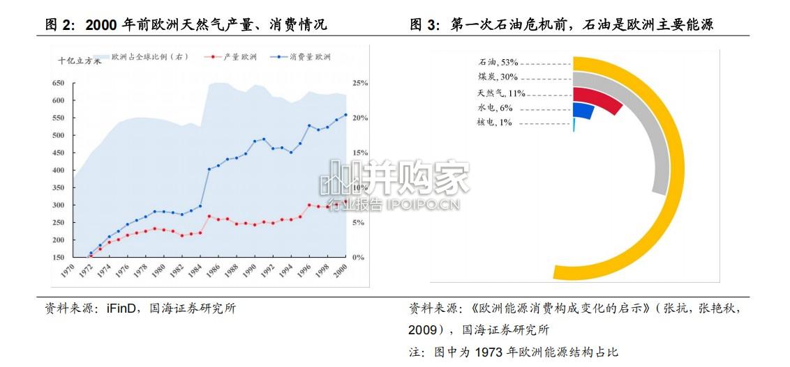 天然气行业报告:从欧洲天然气价格的复盘看天然气价格的演进机制(25页)-第1张图片 天然气行业报告:从欧洲天然气价格的复盘看天然气价格的演进机制(25页)-第1张图片