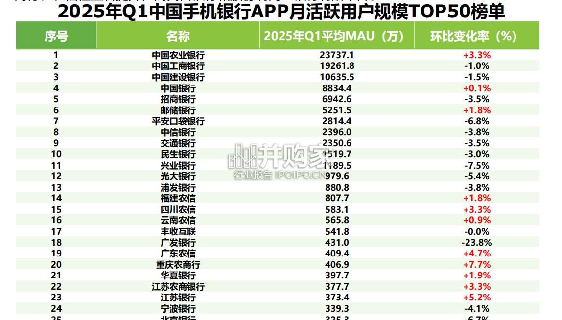 2025年Q1中国手机银行APP流量监测报告(13页)-第1张图片 2025年Q1中国手机银行APP流量监测报告(13页)-第1张图片