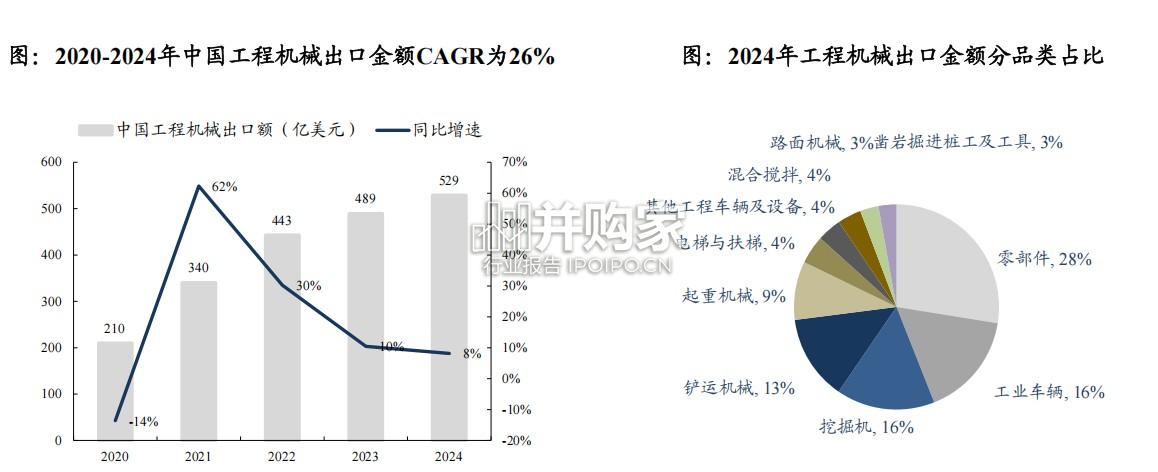 工程机械海外产能布局专题报告:海外产能完善降低关税风险(31页)-第1张图片 工程机械海外产能布局专题报告:海外产能完善降低关税风险(31页)-第1张图片