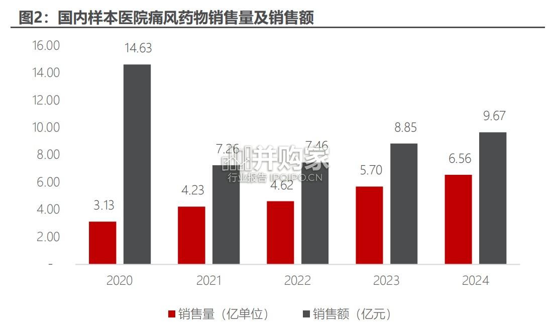 痛风治疗市场报告:国产URAT1抑制剂(21页)-第1张图片 痛风治疗市场报告:国产URAT1抑制剂(21页)-第1张图片