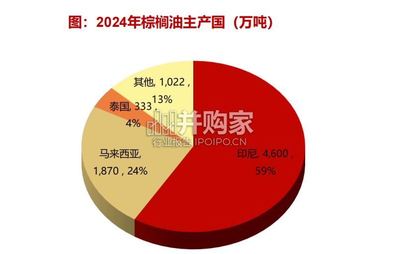 棕榈油行业报告(21页)-第1张图片 棕榈油行业报告(21页)-第1张图片