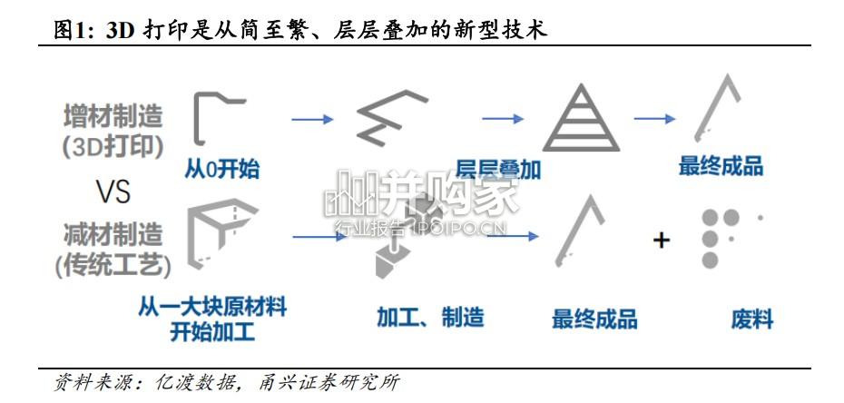 3D打印行业报告:战略性新兴产业(28页)-第1张图片 3D打印行业报告:战略性新兴产业(28页)-第1张图片