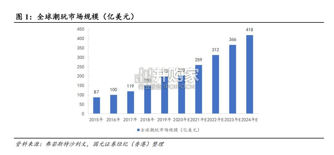 潮玩市场报告:国产潮玩厂商突围(21页)-第1张图片 潮玩市场报告:国产潮玩厂商突围(21页)-第1张图片