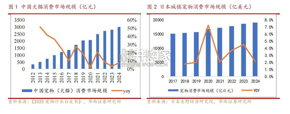 宠物行业报告:宠物服务(26页)-第1张图片 宠物行业报告:宠物服务(26页)-第1张图片