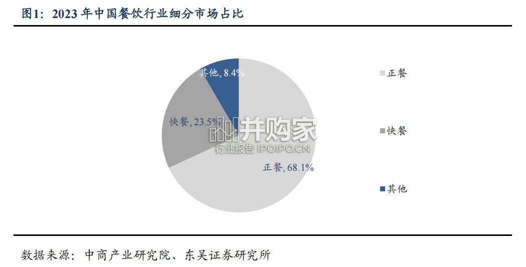 连锁餐饮行业报告:规模与格局,逆周期下的连锁化浪潮(24页)-第1张图片 连锁餐饮行业报告:规模与格局,逆周期下的连锁化浪潮(24页)-第1张图片